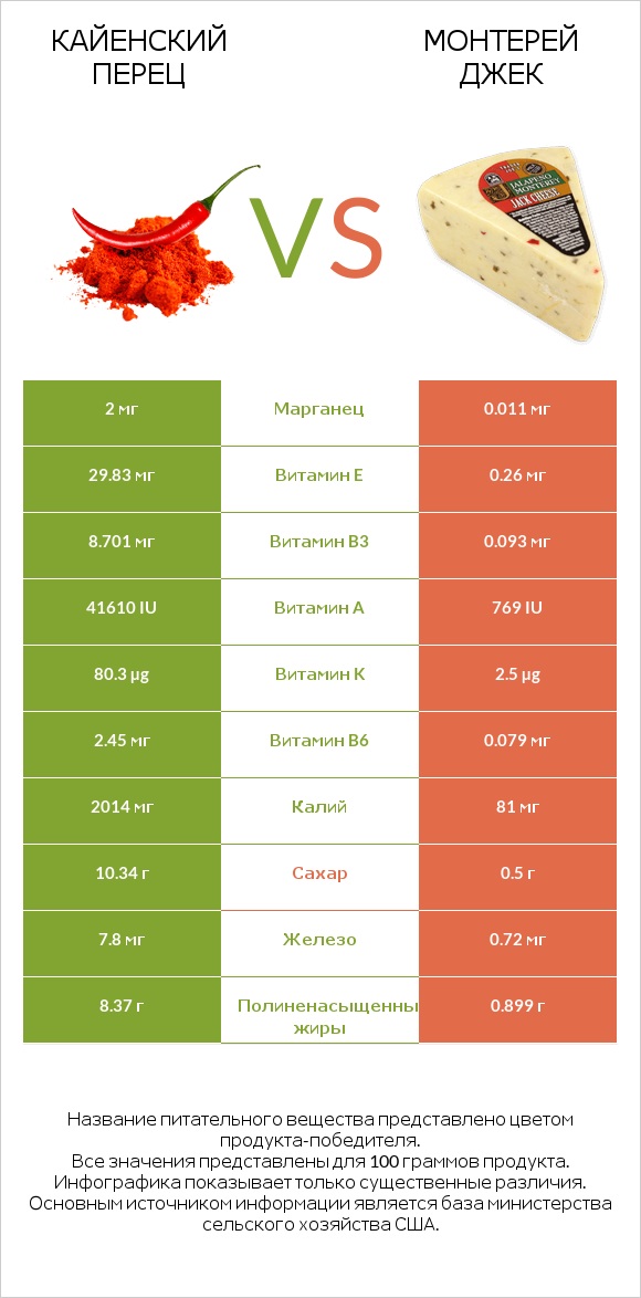 Кайенский перец vs Монтерей Джек infographic