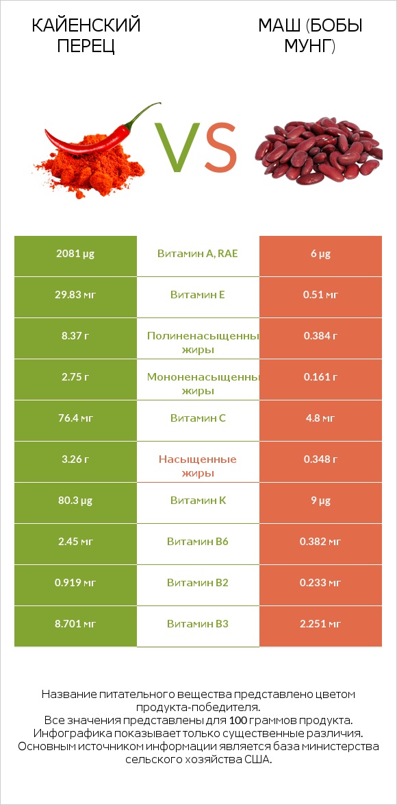 Кайенский перец vs Маш (бобы мунг) infographic
