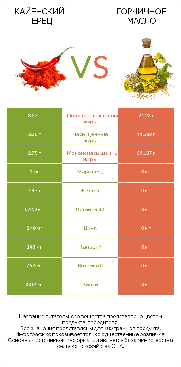 Кайенский перец vs Горчичное масло infographic