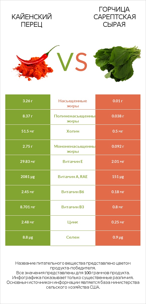 Кайенский перец vs Горчица сарептская сырая infographic