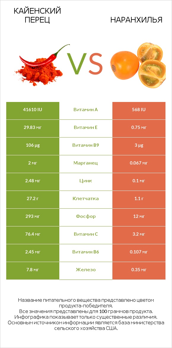 Кайенский перец vs Наранхилья infographic