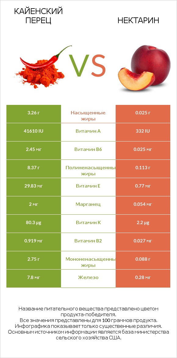 Кайенский перец vs Нектарин infographic
