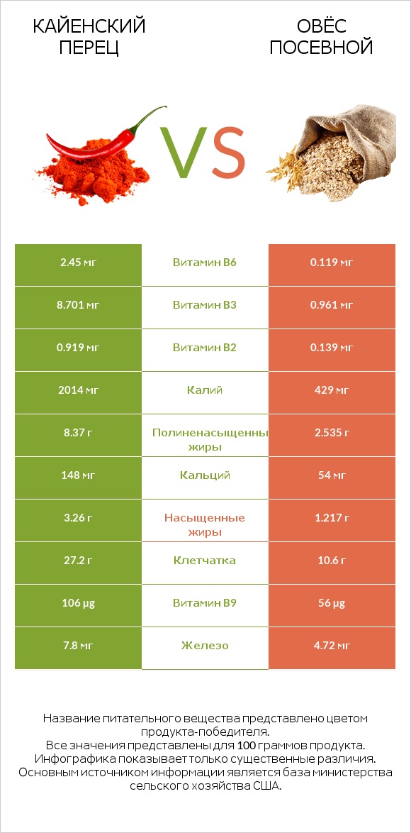 Кайенский перец vs Овёс посевной infographic