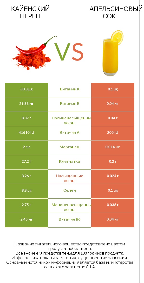 Кайенский перец vs Апельсиновый сок infographic