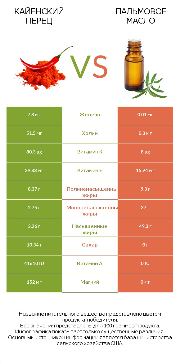 Кайенский перец vs Пальмовое масло infographic