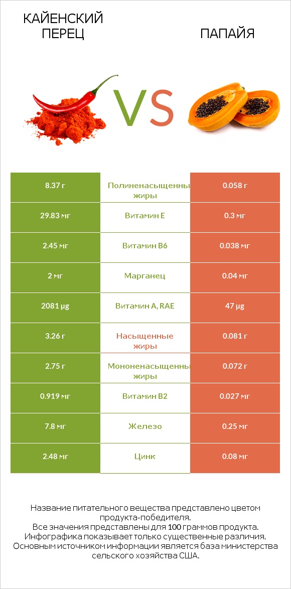 Кайенский перец vs Папайя infographic