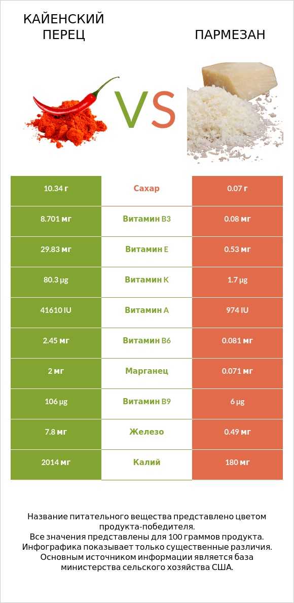 Кайенский перец vs Пармезан infographic