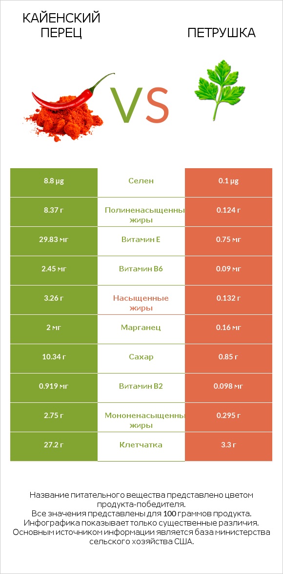 Кайенский перец vs Петрушка infographic