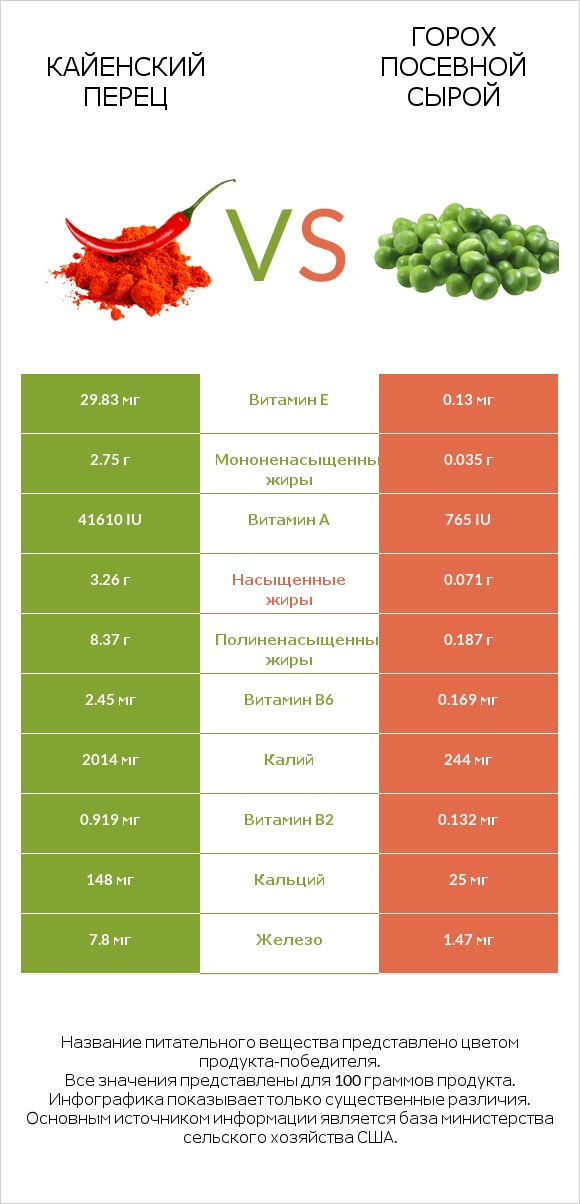 Кайенский перец vs Горох посевной сырой infographic