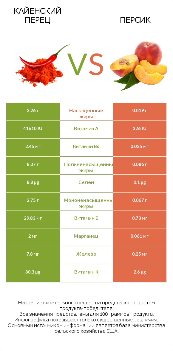 Кайенский перец vs Персик infographic