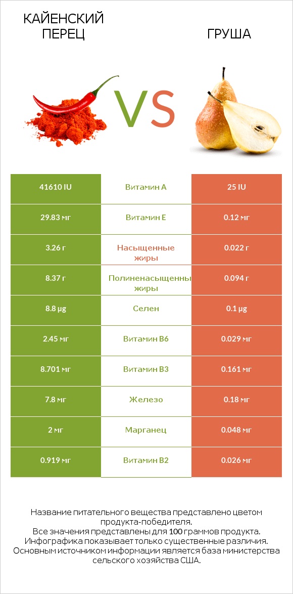 Кайенский перец vs Груша infographic