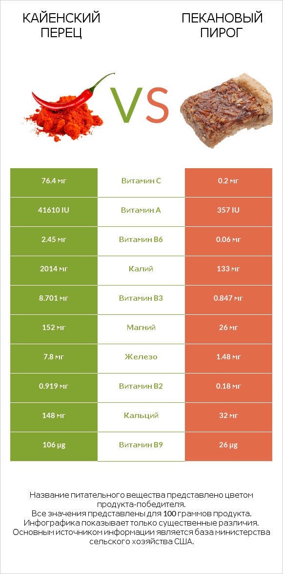 Кайенский перец vs Пекановый пирог infographic
