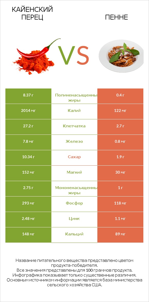 Кайенский перец vs Пенне infographic