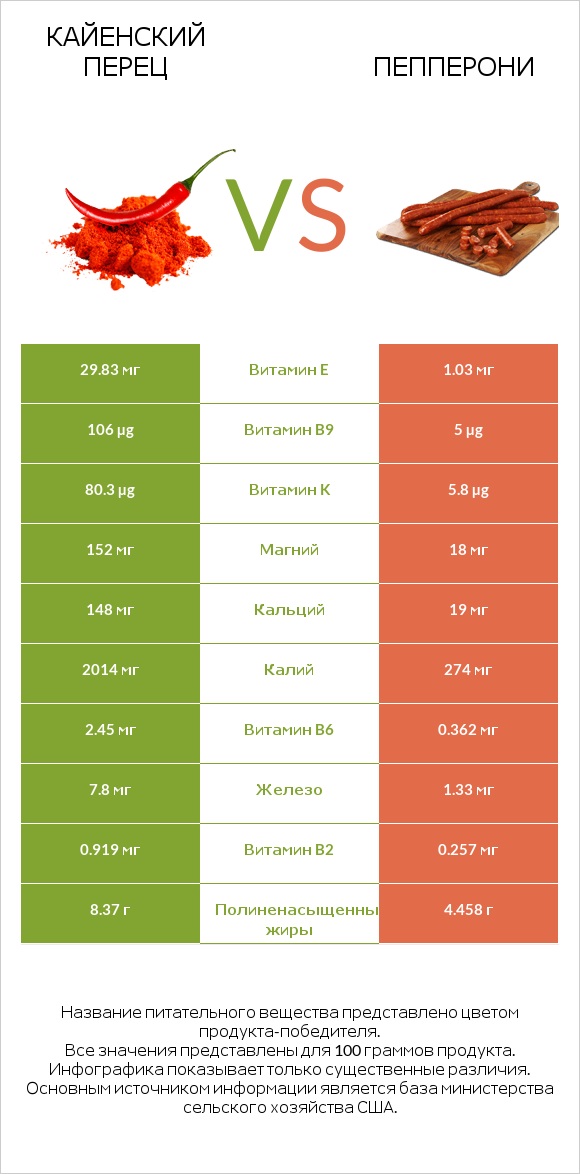 Кайенский перец vs Пепперони infographic