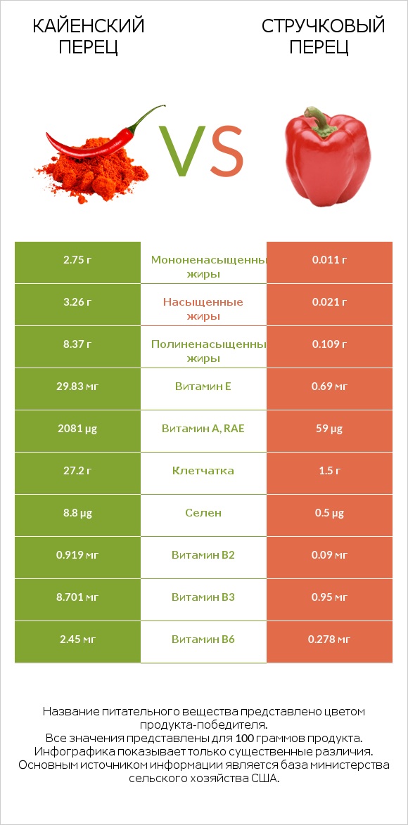 Кайенский перец vs Стручковый перец infographic