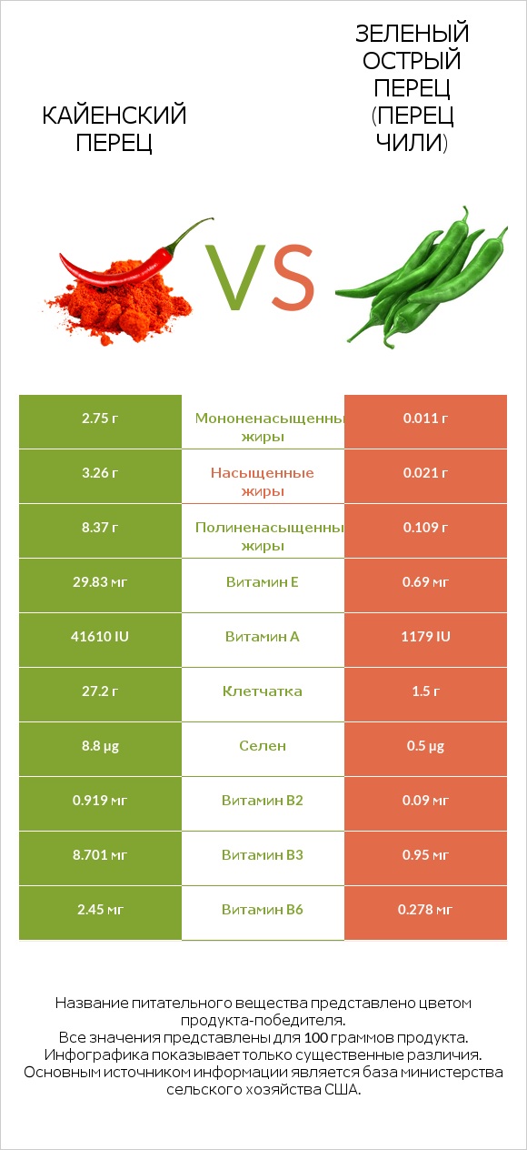 Кайенский перец vs Стручковый перец infographic