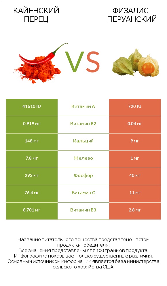 Кайенский перец vs Физалис перуанский infographic