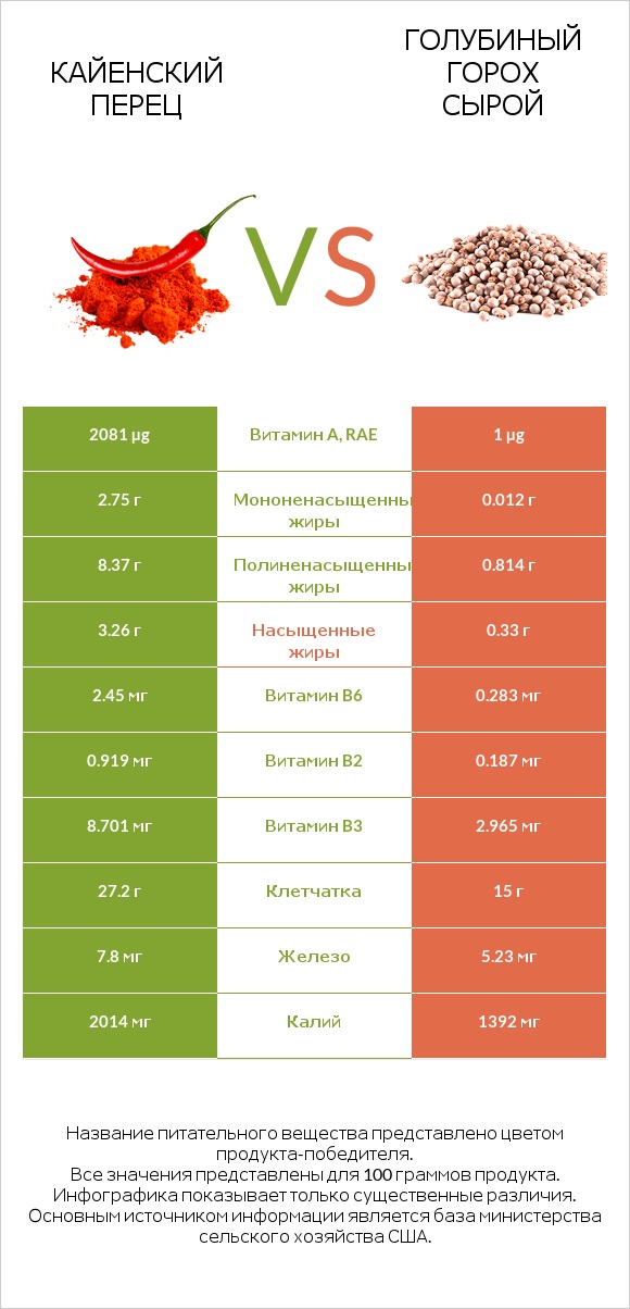 Кайенский перец vs Голубиный горох сырой infographic