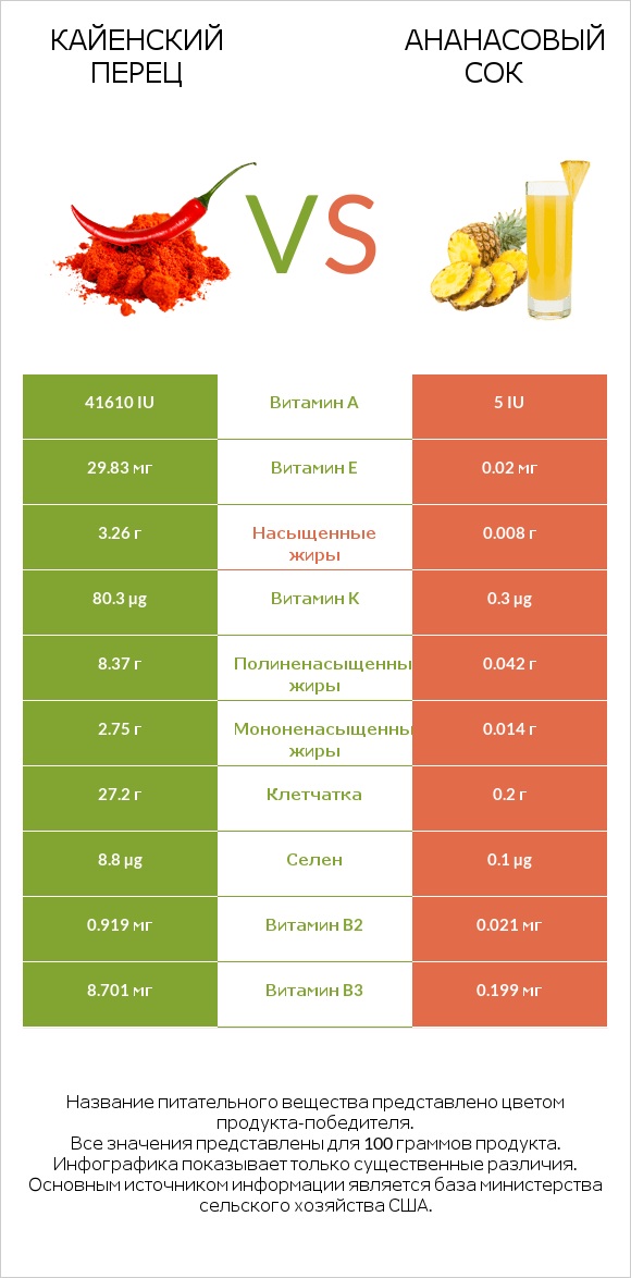 Кайенский перец vs Ананасовый сок infographic