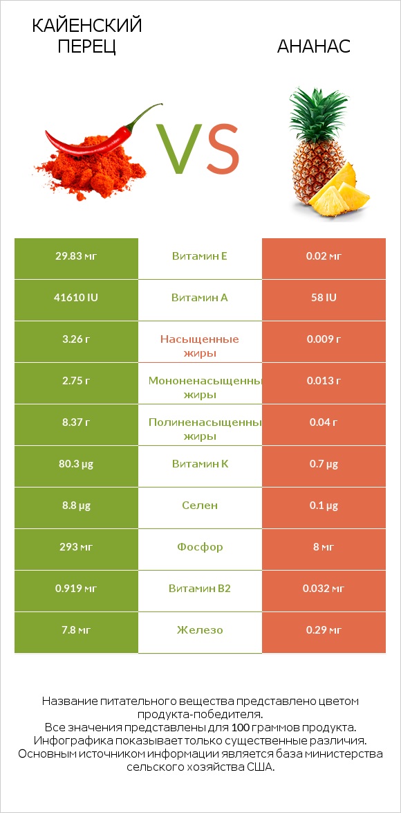 Кайенский перец vs Ананас infographic