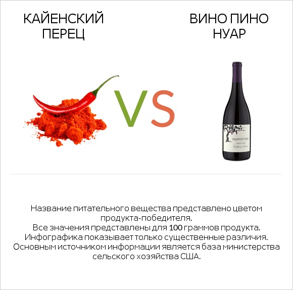 Кайенский перец vs Вино Пино Нуар infographic