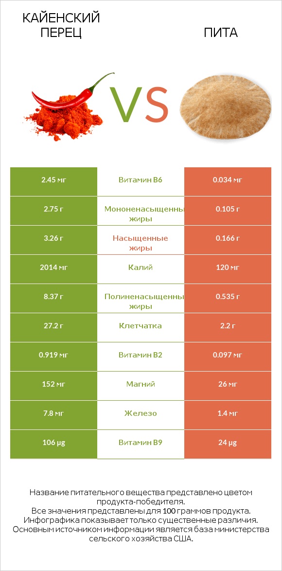 Кайенский перец vs Пита infographic