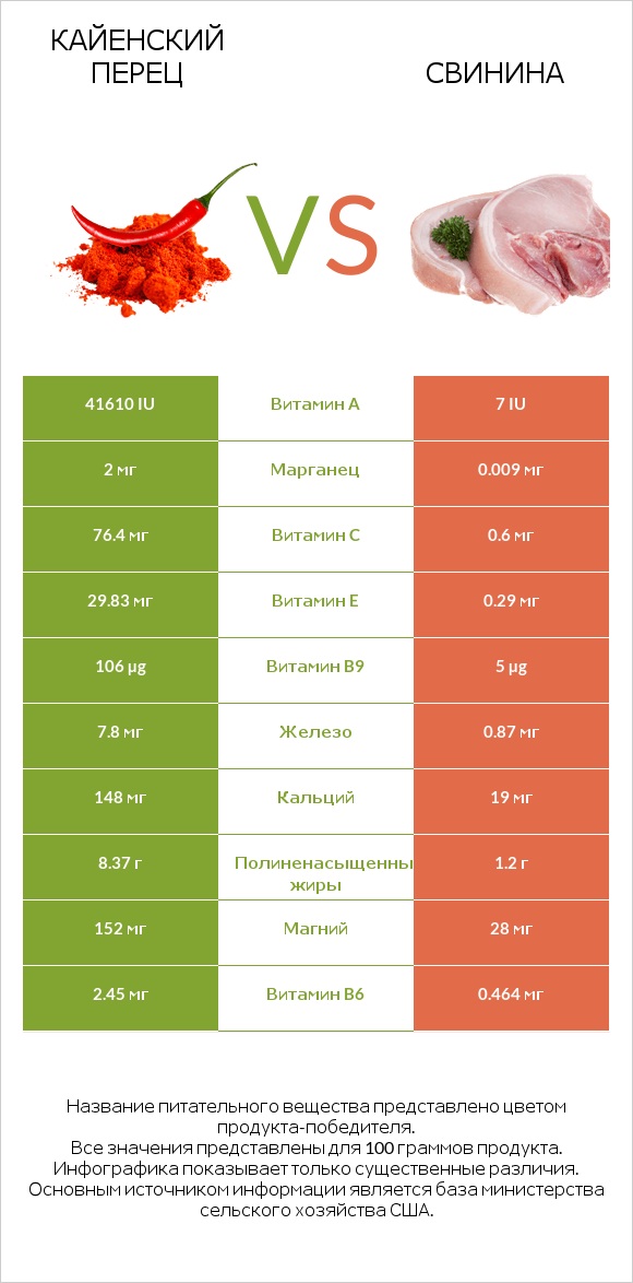 Кайенский перец vs Свинина infographic