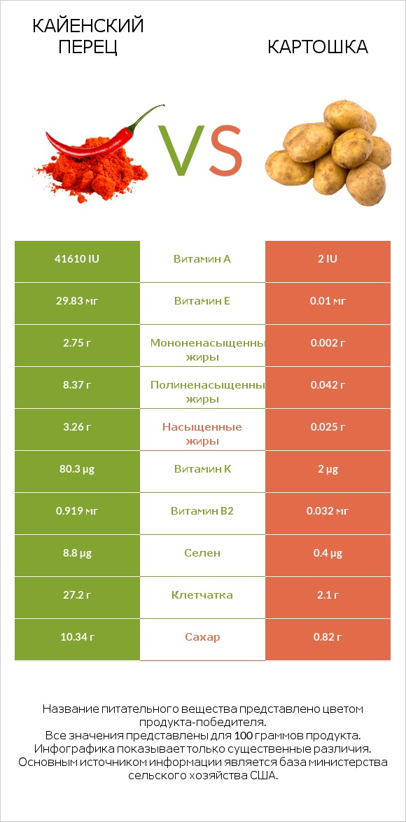 Кайенский перец vs Картошка infographic