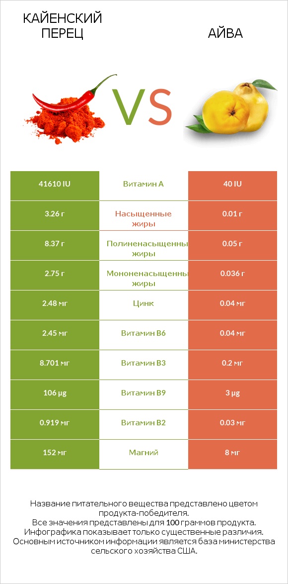 Кайенский перец vs Айва infographic