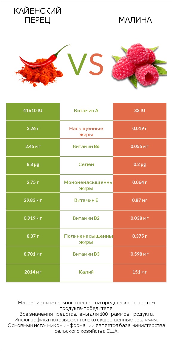 Кайенский перец vs Малина infographic