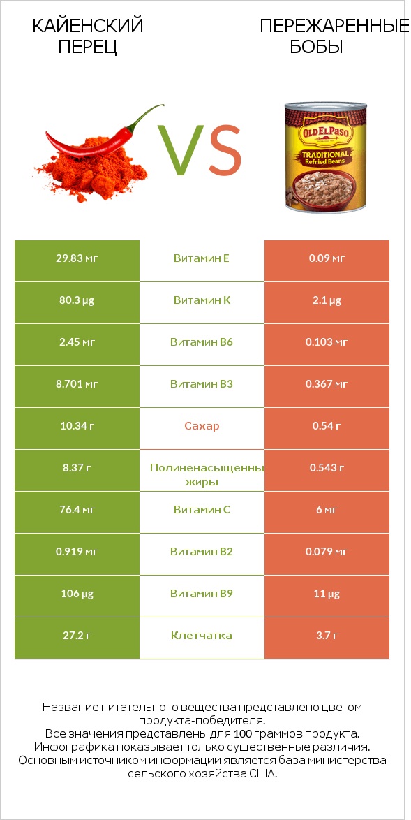 Кайенский перец vs Пережаренные бобы infographic