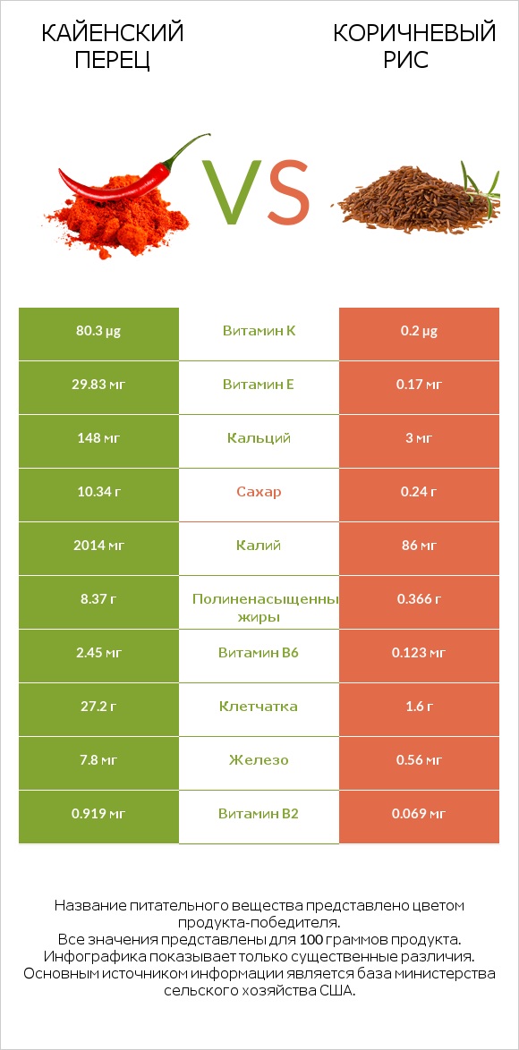 Кайенский перец vs Коричневый рис infographic