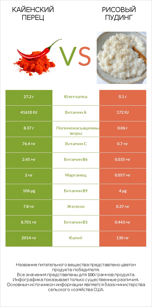 Кайенский перец vs Рисовый пудинг infographic