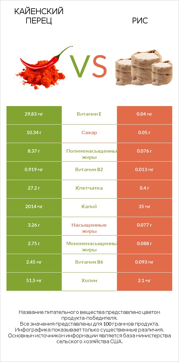 Кайенский перец vs Рис infographic