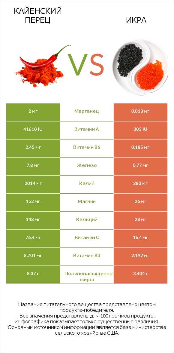 Кайенский перец vs Икра infographic