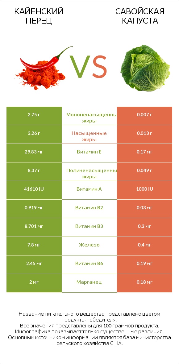 Кайенский перец vs Савойская капуста infographic