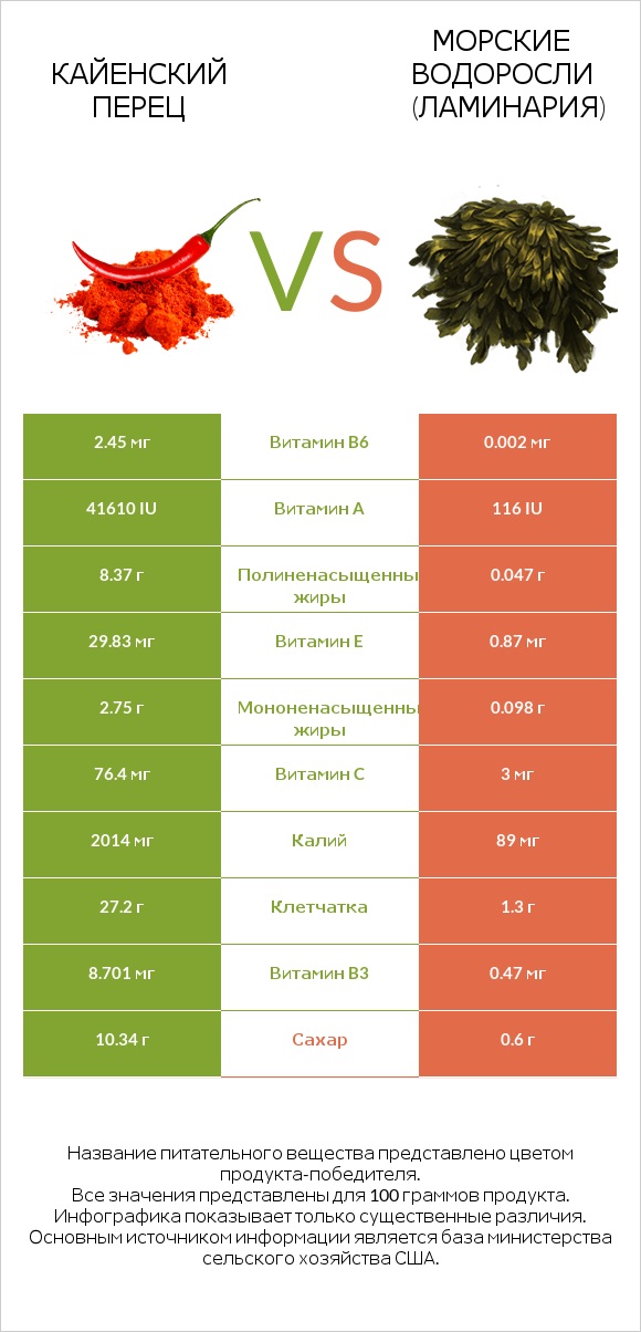 Кайенский перец vs Морские водоросли (Ламинария) infographic