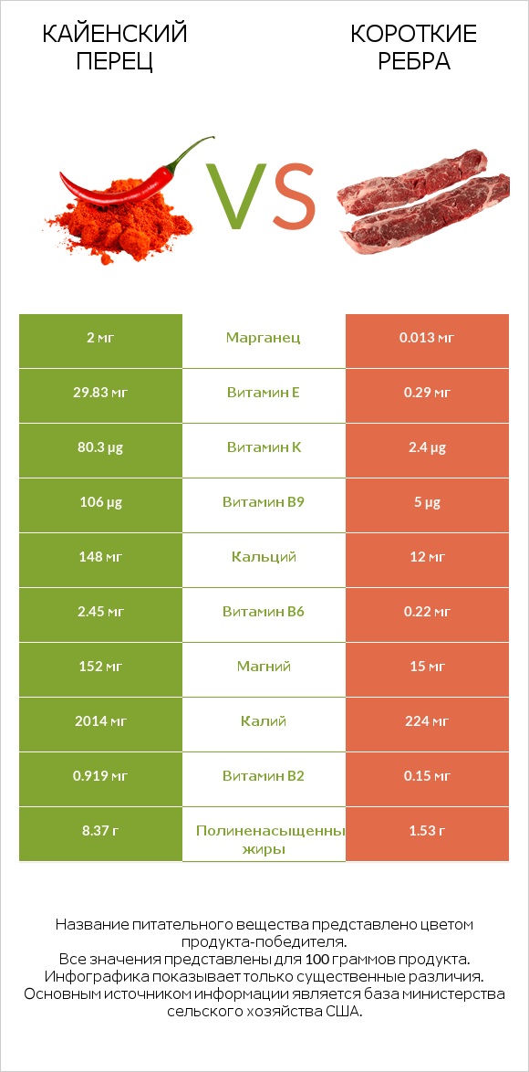 Кайенский перец vs Короткие ребра infographic