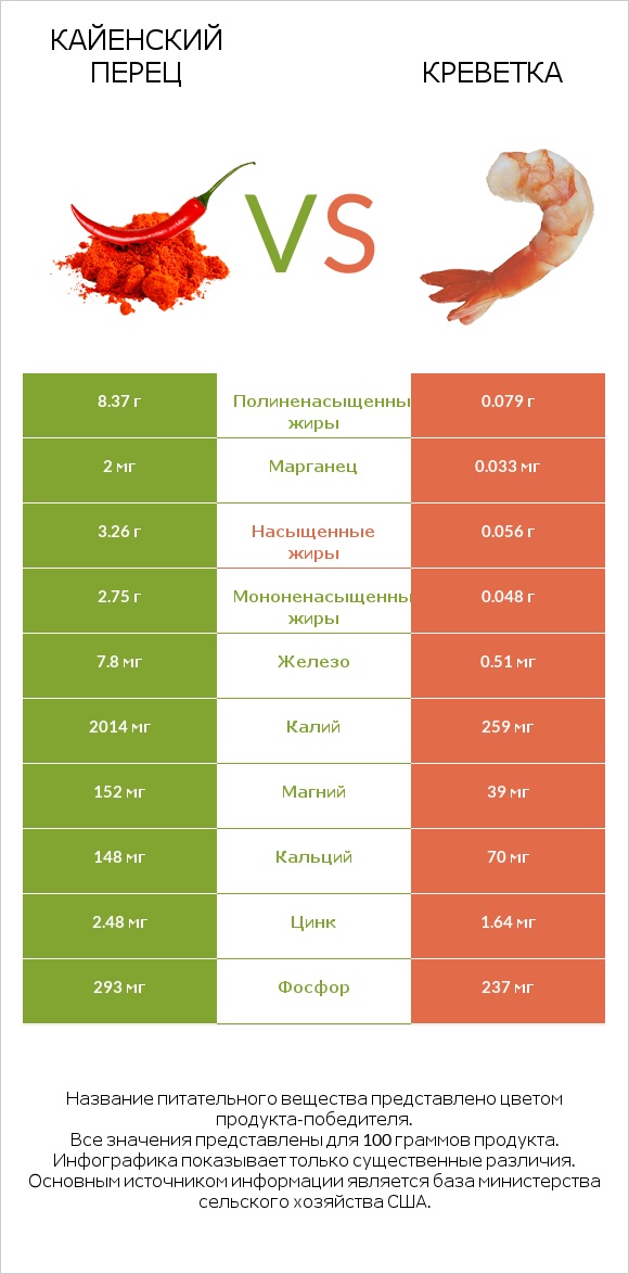 Кайенский перец vs Креветка infographic