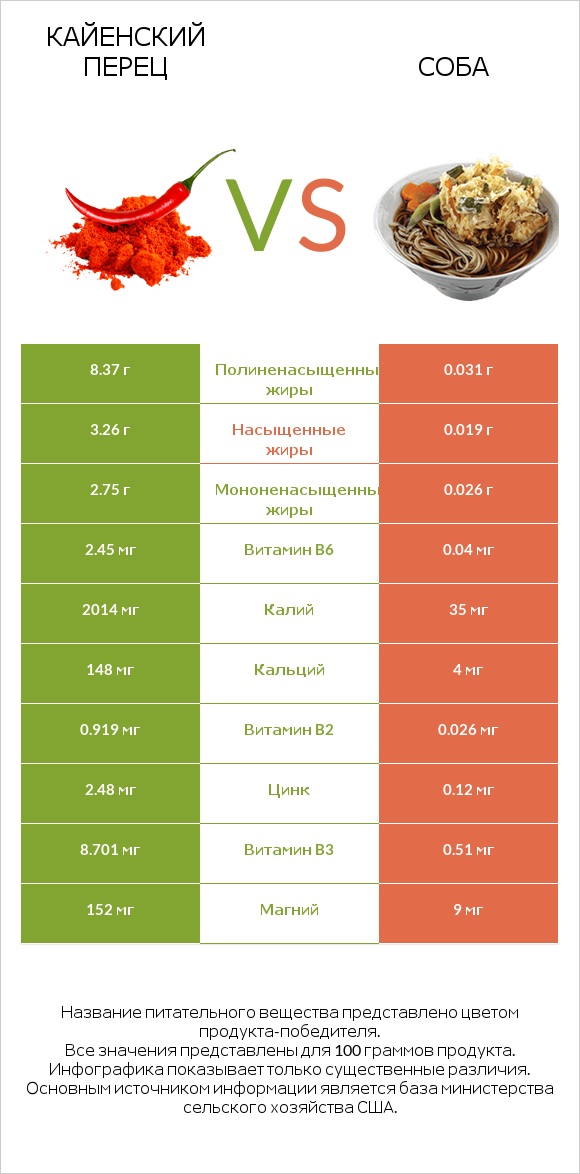 Кайенский перец vs Соба infographic