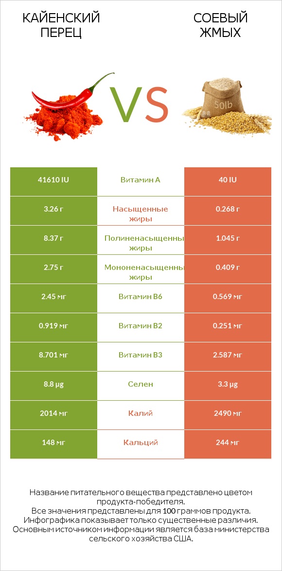 Кайенский перец vs Соевый жмых infographic