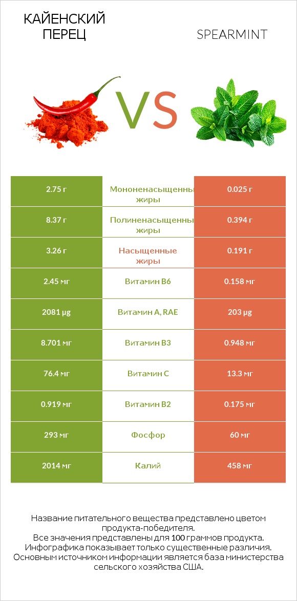 Кайенский перец vs Spearmint infographic