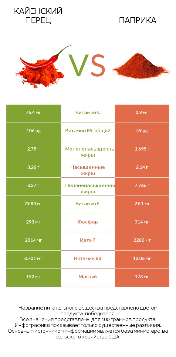 Кайенский перец vs Паприка infographic