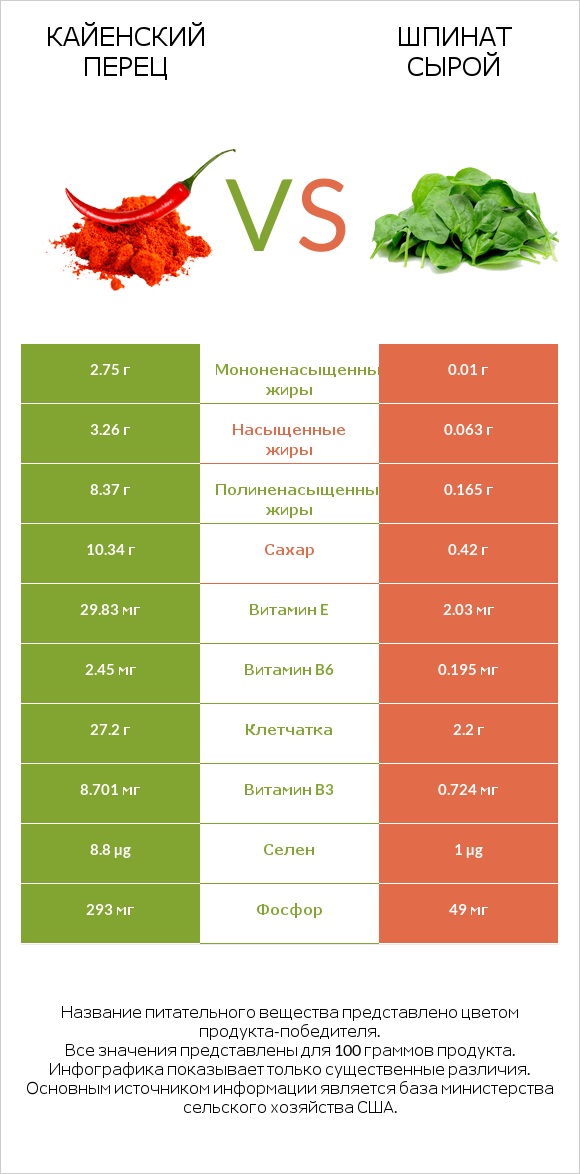 Кайенский перец vs Шпинат сырой infographic