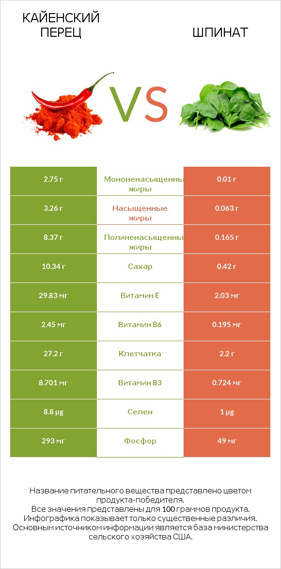 Кайенский перец vs Шпинат infographic