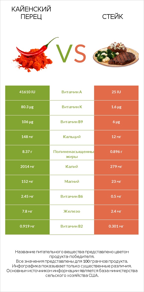 Кайенский перец vs Стейк infographic