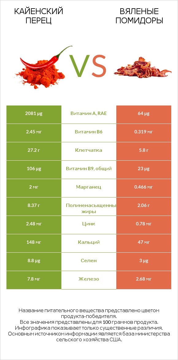 Кайенский перец vs Вяленые помидоры infographic