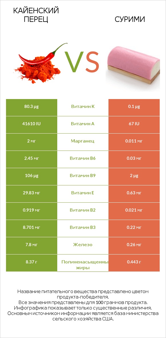 Кайенский перец vs Сурими infographic