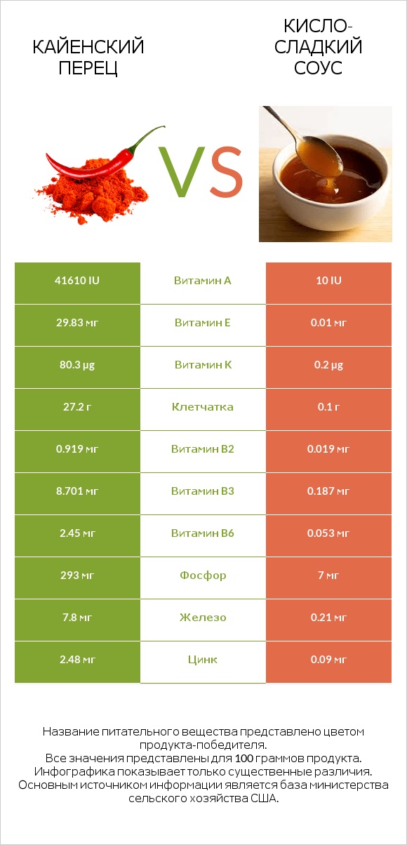 Кайенский перец vs Кисло-сладкий соус infographic