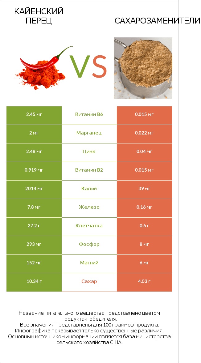 Кайенский перец vs Сахарозаменители infographic